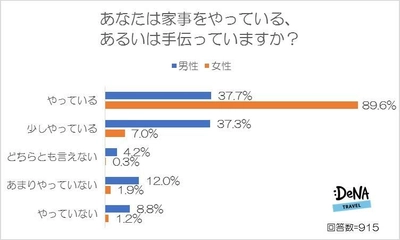 男性の37％が家事をやっていると思っているが、 女性は26％しか男性が家事をやっていないと 思っていることが判明！ 家事のお礼は「モノ」より「コト」が喜ばれる傾向に！ ～DeNAトラベルが「家事の分担」に関する調査を実施～