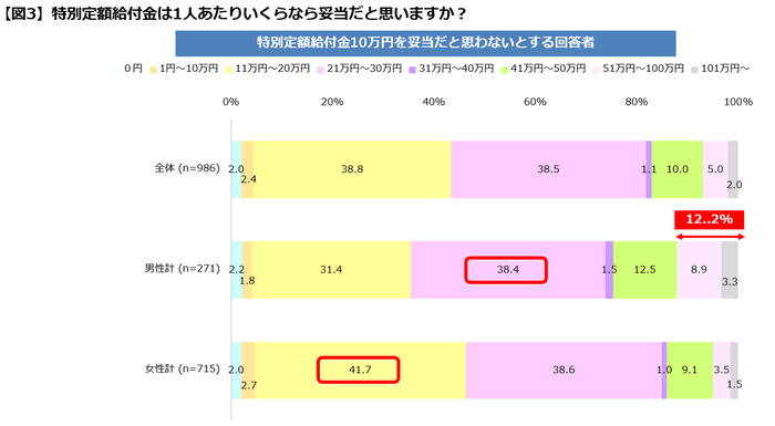 【図３】妥当な金額