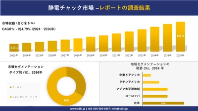 静電チャック市場の発展、傾向、需要、成長分析および予測2024ー2036年