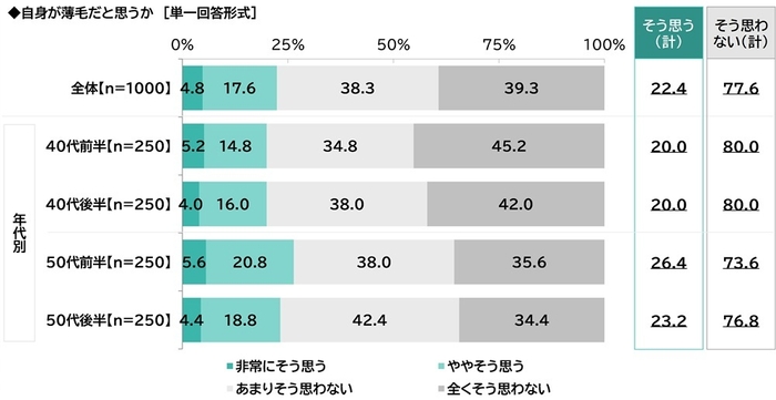 自身が薄毛だと思うか