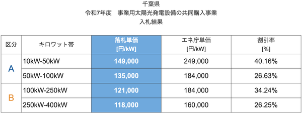 R7年 事業者向け 太陽光発電設備の共同購入事業 入札結果