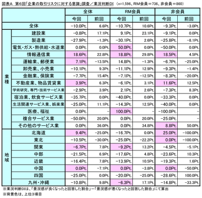 図表A 業況判断DI