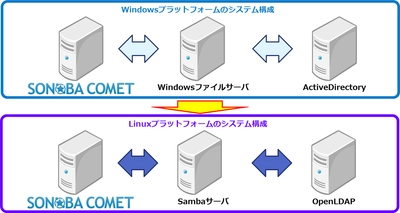 タブレット端末で実現するペーパーレス会議システム 「SONOBA COMET」 Linuxサーバ版と台湾向けのVer3.1販売開始！