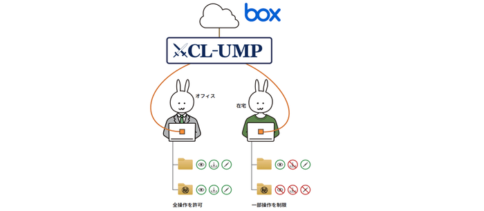 CL-UMPによるアクセス権限切替イメージ