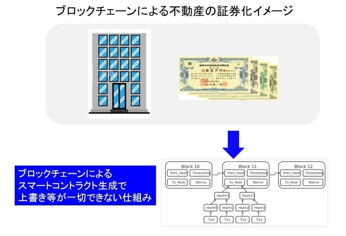 不動産証券化STO