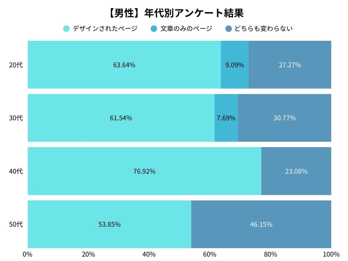 男性の年代別アンケート調査結果