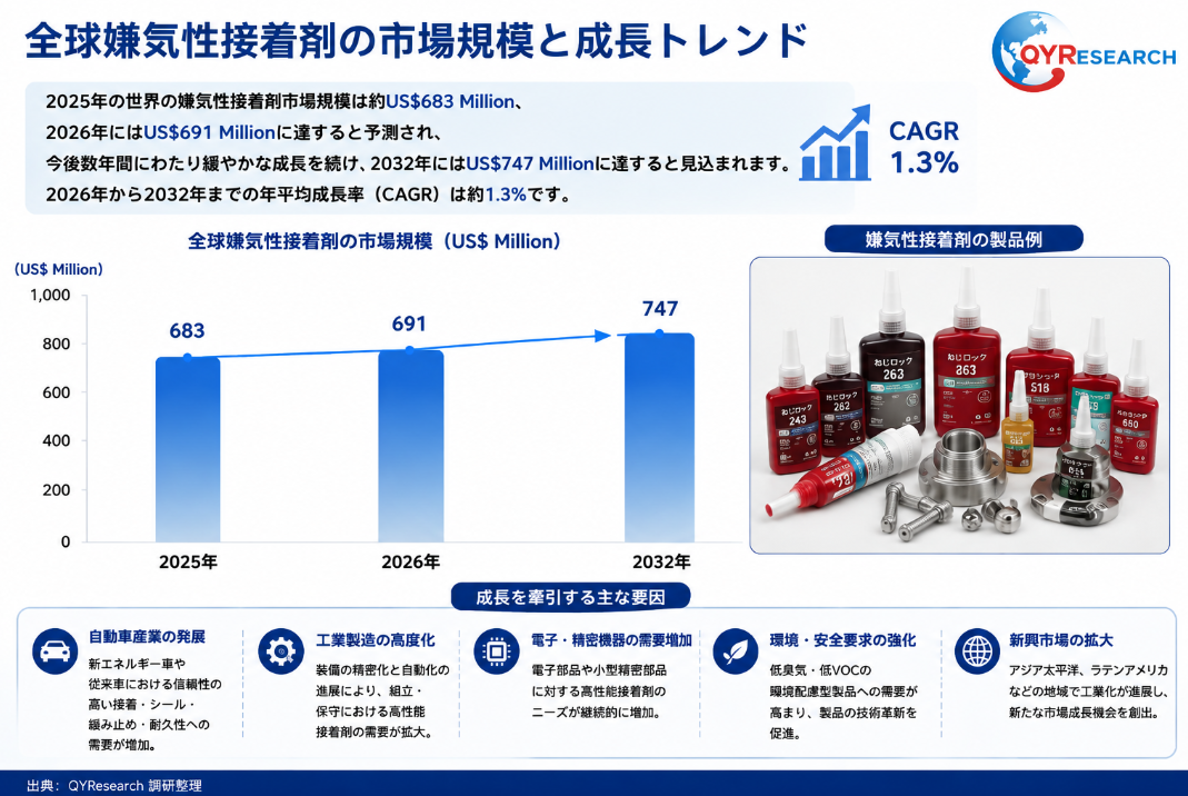嫌気性接着剤の最新調査2026-2032：市場規模691百万米ドル、今後動向を予測