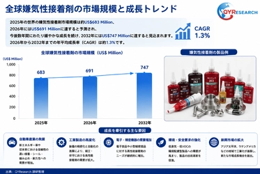 嫌気性接着剤の最新調査2026-2032：市場規模691百万米ドル、今後動向を予測