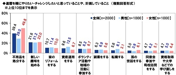 還暦を機にやりたい・チャレンジしたいと思っていることや、計画していること