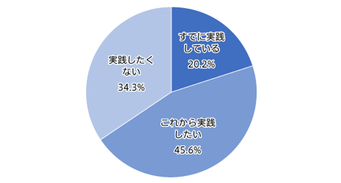 【図4】「スロードリンク」の実践について（単一回答・n=843）