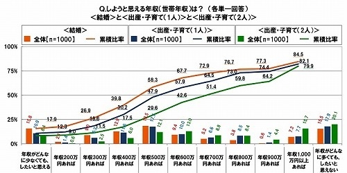 結婚と出産・子育てをしようと思える年収