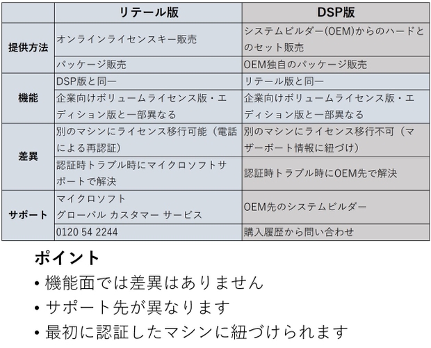 リテール版とDSP版の違い