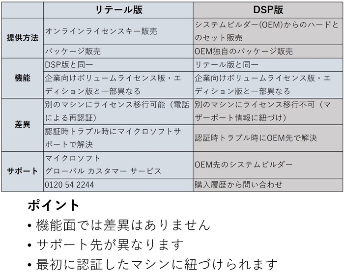 リテール版とDSP版の違い