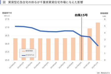 千葉県の賃貸型応急住宅の供与が 賃貸住宅市場に与えた影響　 ～賃貸住宅市場レポート　 首都圏版・関西圏・中京圏・福岡県版　2020年2月～