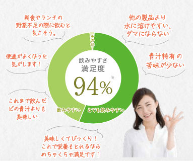 飲みやすさ・満足度94%