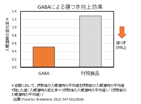GABAによる寝つき向上効果