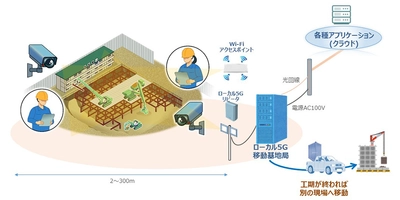建設現場におけるローカル5Gを活用した 高速・広帯域無線環境実現に向けた共同実験の実施