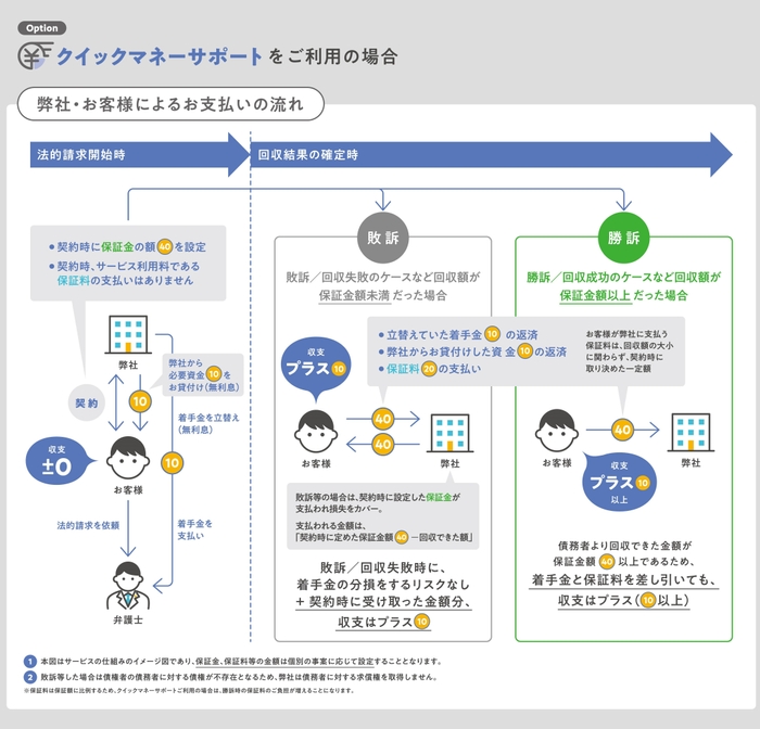 「クイックマネーサポートをご利用の場合」の弊社・お客様によるお支払いの流れ