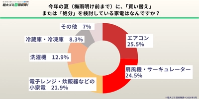【500人に調査】約4割の家庭に放置家電　 猛暑前の処分ニーズと課題を5/21に発表