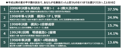 いよいよ夏の甲子園開幕！ あなたの心に残る＜平成の甲子園＞ってなにかな？ 【スカパー！夏の甲子園に関するアンケート調査　結果報告】