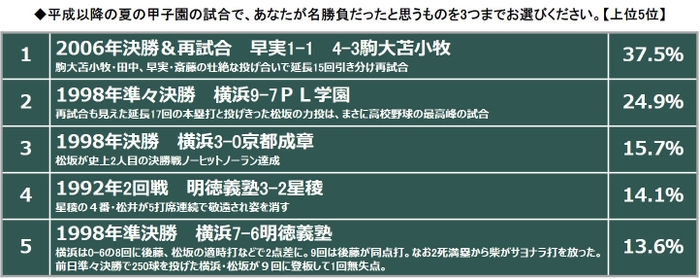 平成の名勝負は2006年早実VS駒大苫小牧