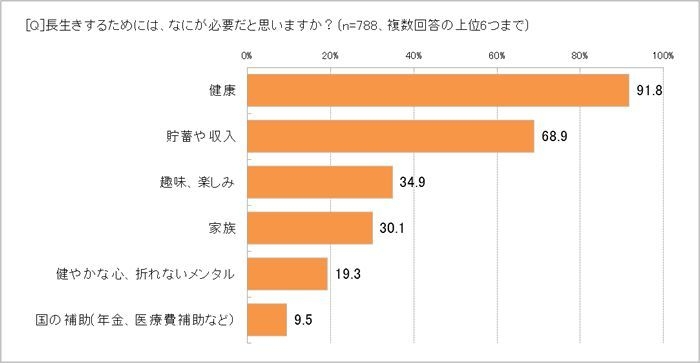 長生きするのに必要なことは?