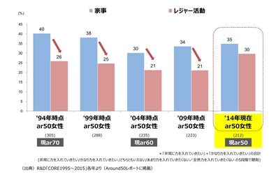 家事はほどほど 好きなことに注力したいアラフィフ女性