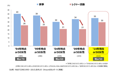 (図1)家事vsレジャー活動 力を入れていきたい割合