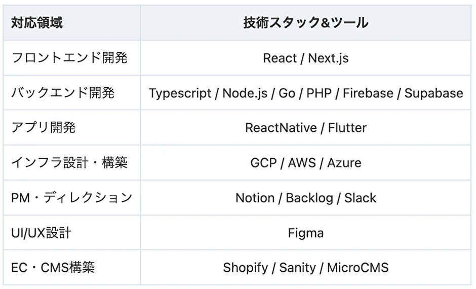 業務提携による技術スタック領域