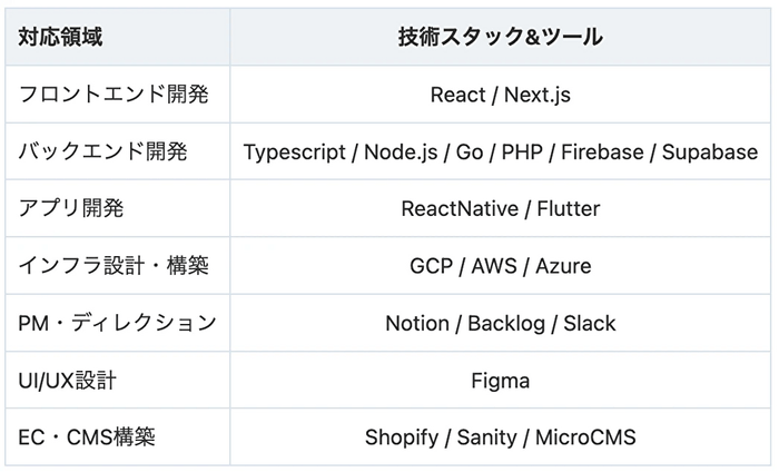 業務提携による技術スタック領域