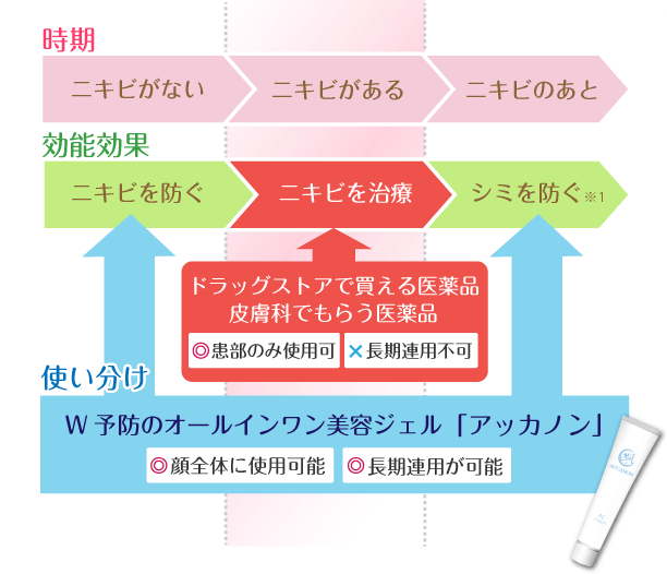 ニキビは治療と予防を使い分ける