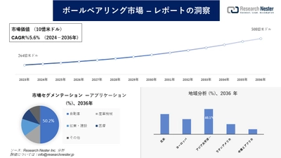 ボールベアリング市場調査の発展、傾向、需要、成長分析および予測2024―2036年