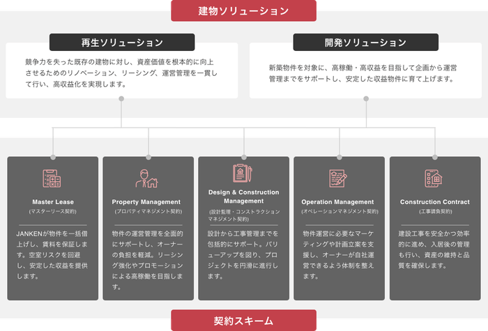 建物ソリューション