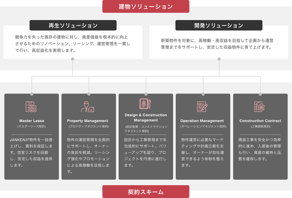 建物ソリューション