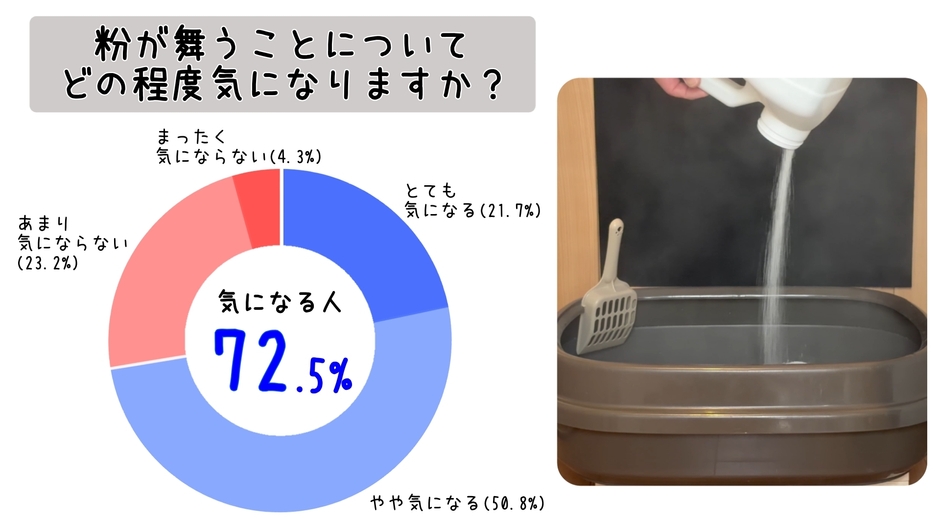 約7割が猫砂の粉立ちを気にしていると回答