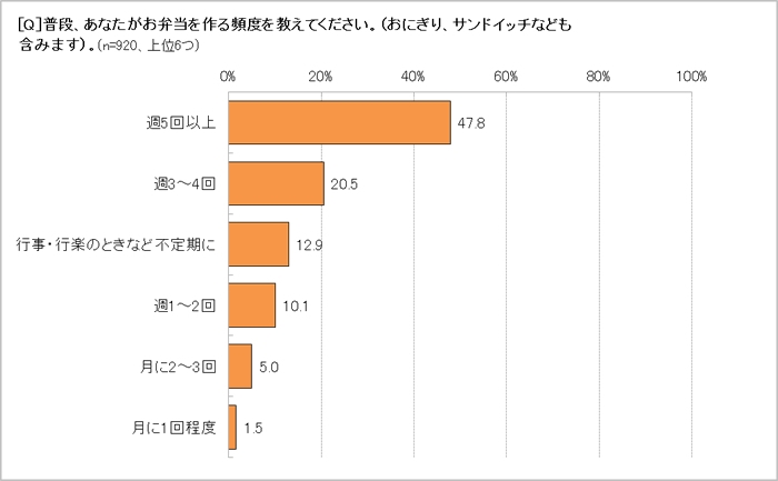 お弁当を作る頻度は?