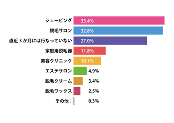 「全身脱毛経験者のリアルな声」全身脱毛レビューが2020年度第3回アンケート調査の結果を発表