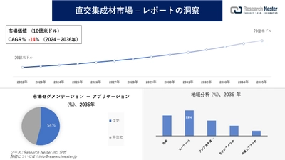 直交集成材市場調査の発展、傾向、需要、成長分析および予測2024―2036年