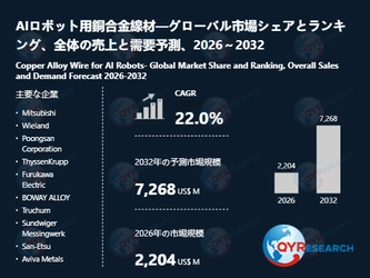 AIロボット用銅合金線材市場規模推移：2026年2204百万米ドルから2032年7268百万米ドルへ拡大