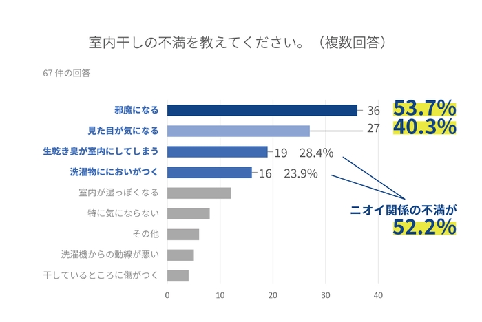 室内物干しの不満