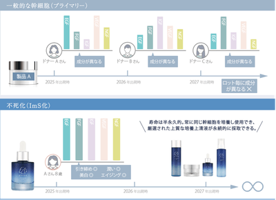 ImS細胞と一般的な幹細胞との比較