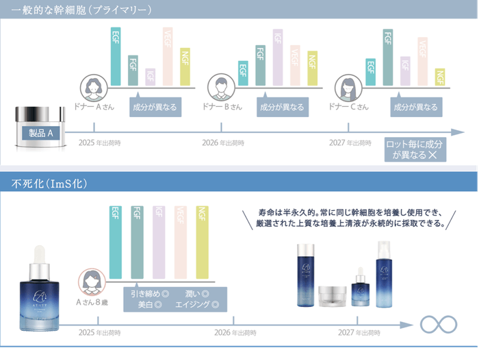 ImS細胞と一般的な幹細胞との比較