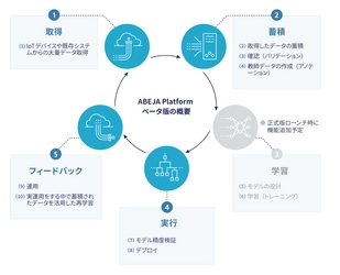 「ABEJA Platform」のアノテーション機能追加に伴う 株式会社ABEJAとのBPO契約締結のお知らせ　 ～アノテーション作業のサービスを拡充～