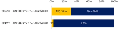 『エン転職』1万人アンケート（2022年4月） 「コロナ禍のテレワーク」実態調査