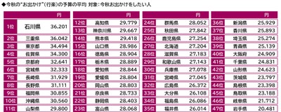 今秋の“お出かけ”（行楽）の予算の平均