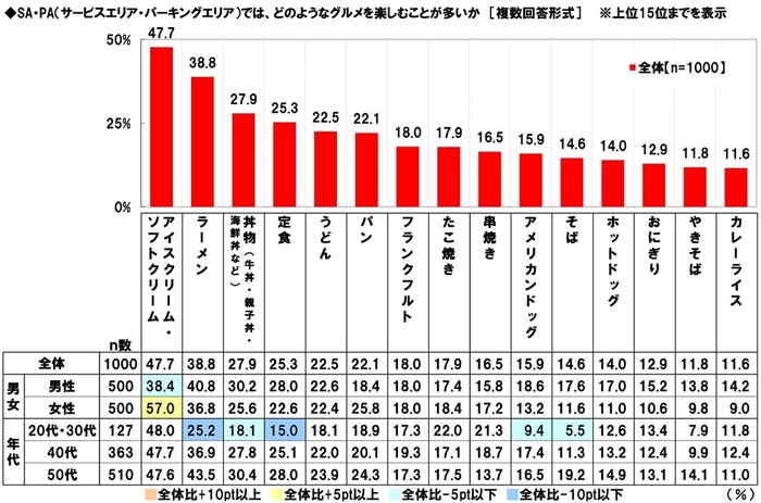 SA・PAでは、どのようなグルメを楽しむことが多いか