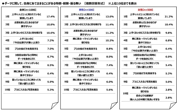 ダーツに関して、自身にあてはまることがある特徴・経験・振る舞い