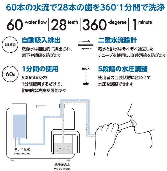 浄水と口腔洗浄後の水は、ウォーターレットシステムの制御技術によって分離