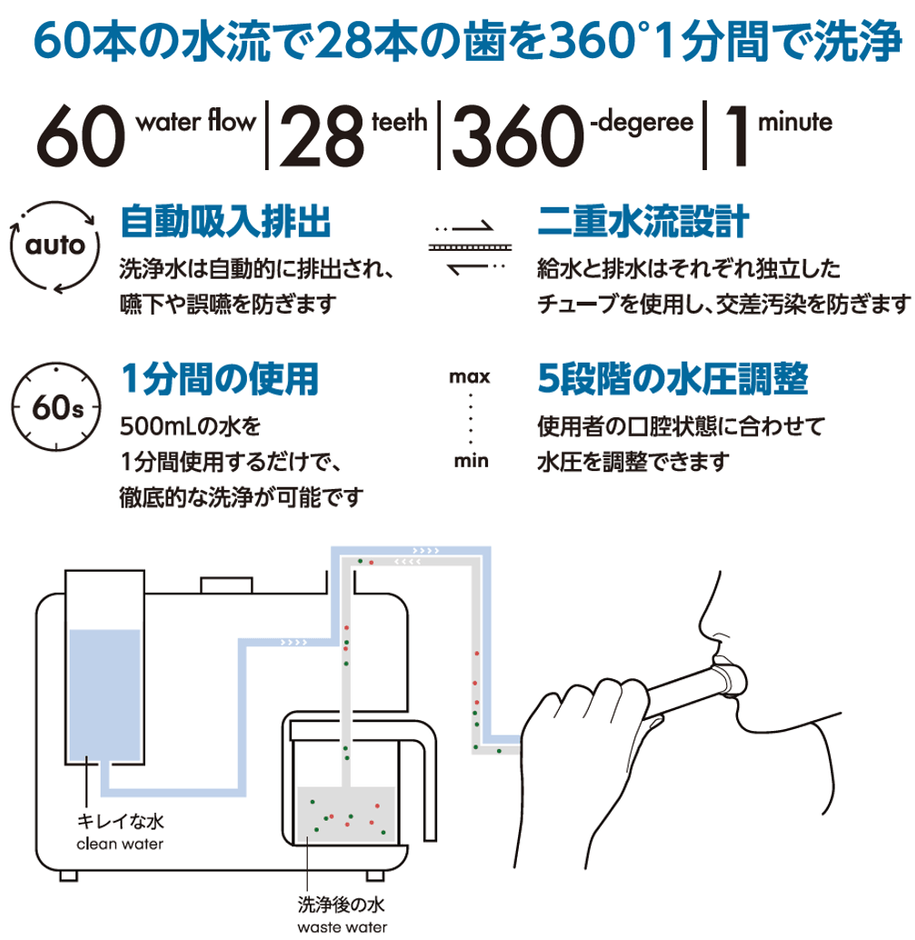 浄水と口腔洗浄後の水は、ウォーターレットシステムの制御技術によって分離