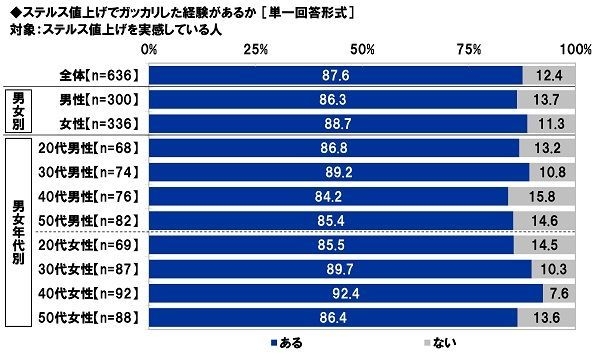 ステルス値上げでガッカリした経験があるか